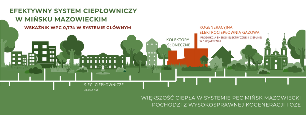 Infografiki o efektywnym systemie ciepłowniczym